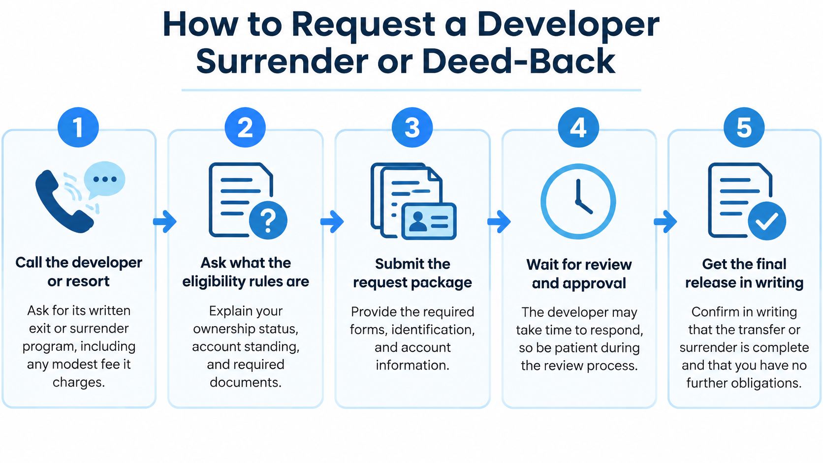 A five-step infographic showing the process for requesting a developer timeshare surrender or deed-back.