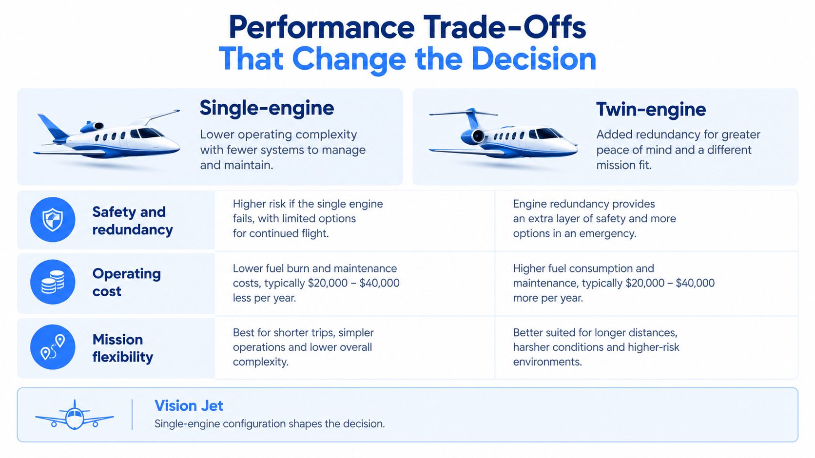 A comparison chart showing performance trade-offs between single-engine and twin-engine private aircraft for aviation decision making.