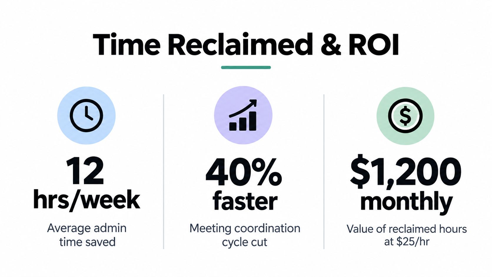 A graphic illustration demonstrating the time reclaimed and ROI benefits of using a digital personal assistant tool.
