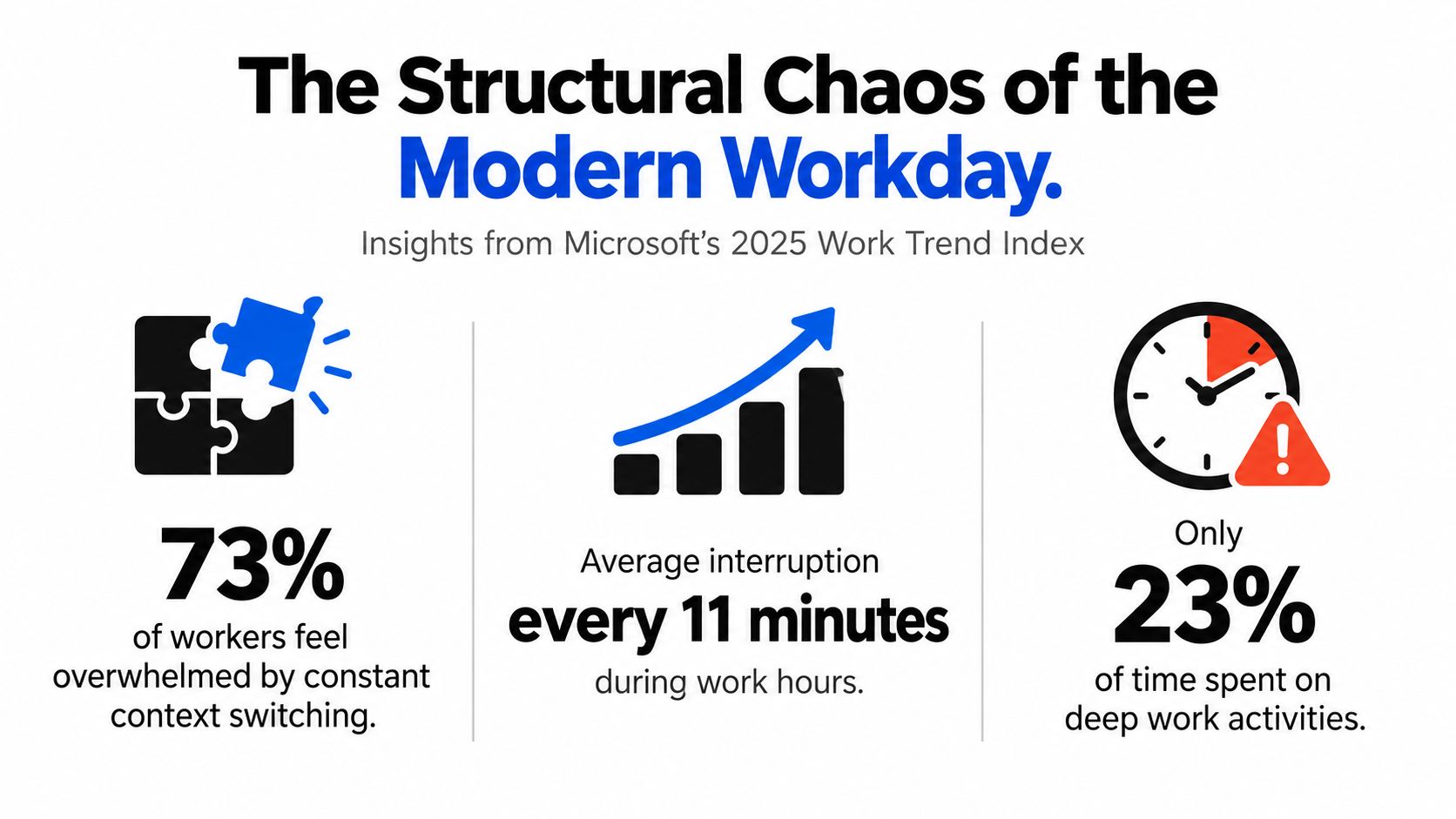 An infographic showing that 73% of workers struggle with context switching and experience interruptions every 11 minutes.