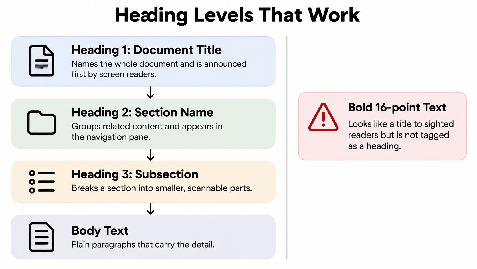 A diagram illustrating document accessibility standards, showing a hierarchy of headings and an alert for bold text.