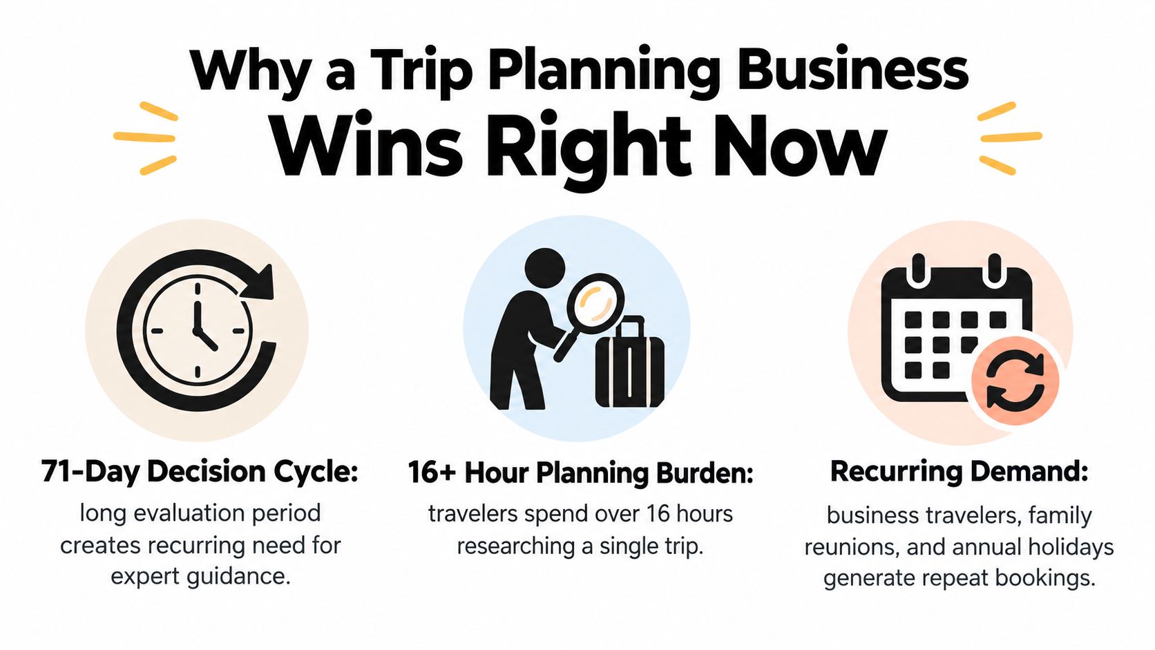 An infographic titled Why a Trip Planning Business Wins Right Now, highlighting recurring demand and planning burdens.
