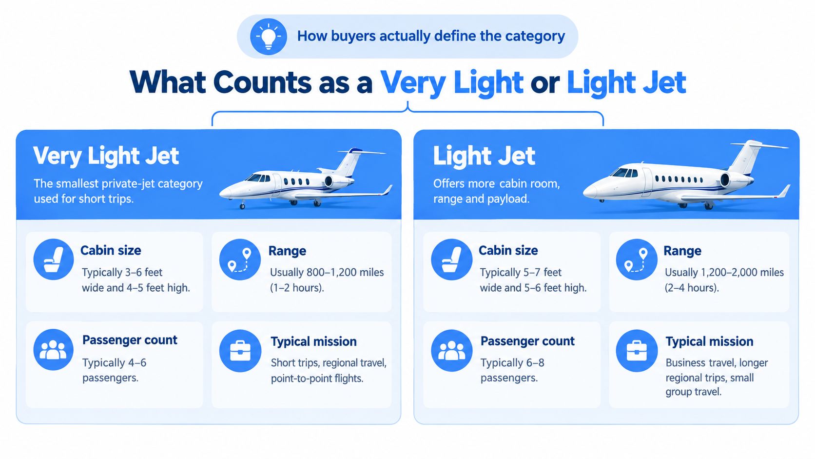 A comparison chart outlining the key differences between Very Light Jets and Light Jets for business travel.