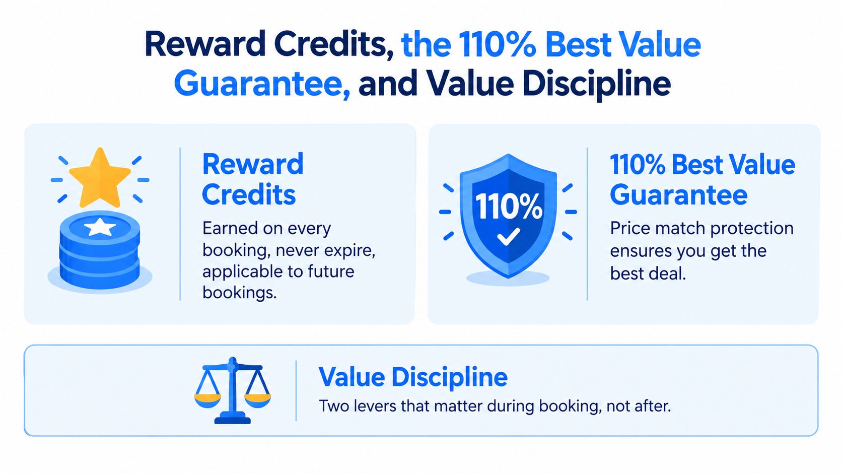 An infographic explaining travel reward credits, a 110% best value guarantee, and value discipline for travel bookings.