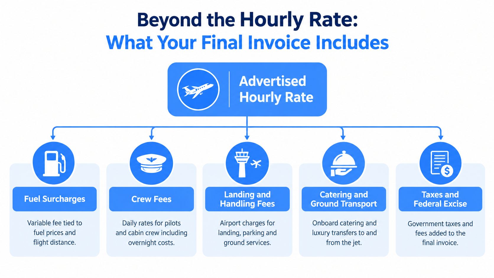 A flowchart infographic detailing additional costs added to a private jet charter beyond the advertised hourly rate.
