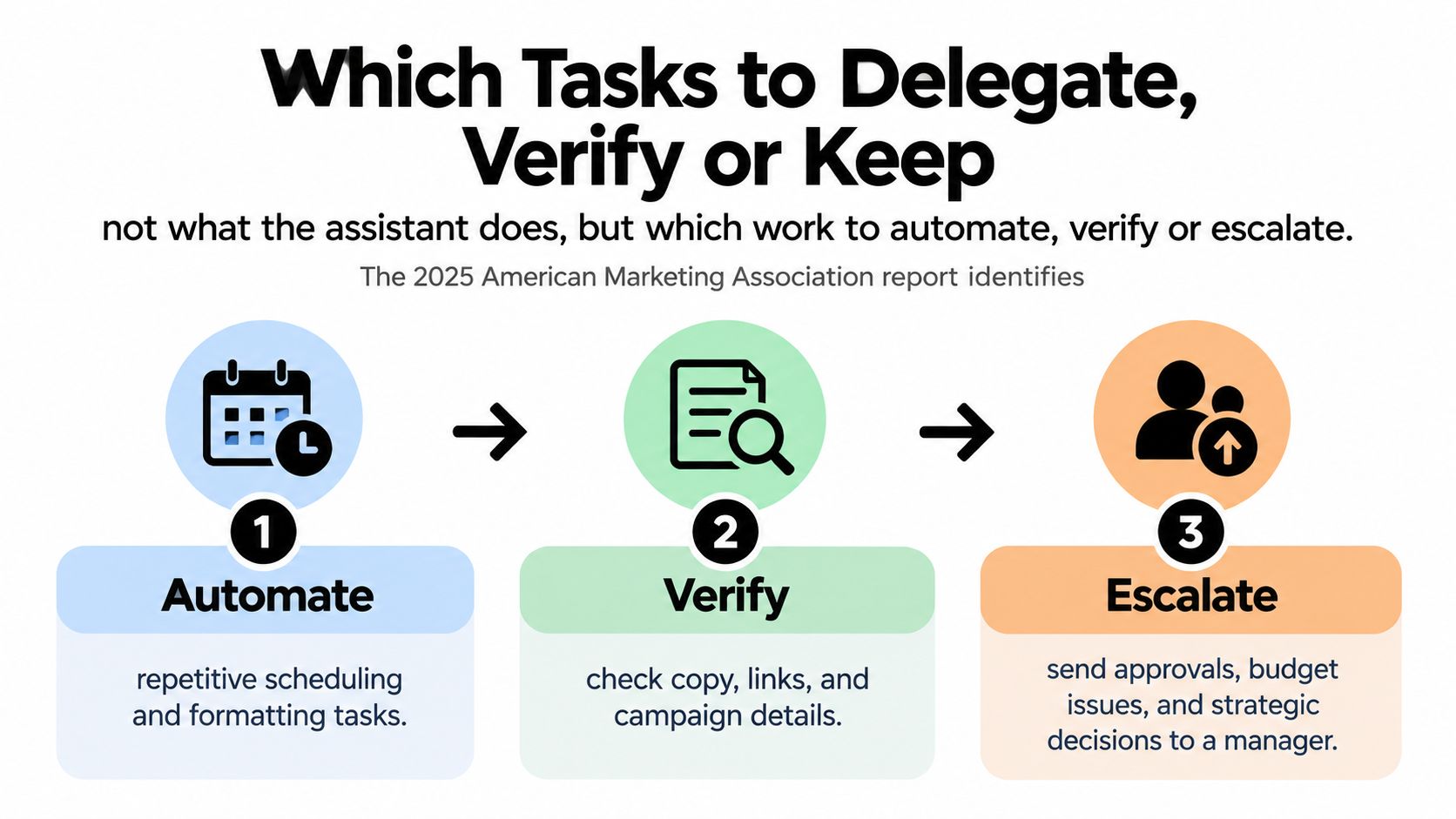 A diagram outlining tasks to automate, verify, or escalate for an efficient marketing assistant workflow.