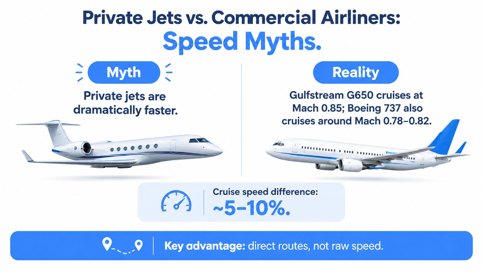 An infographic comparing the cruising speeds of private jets and commercial airliners, highlighting their minimal difference.