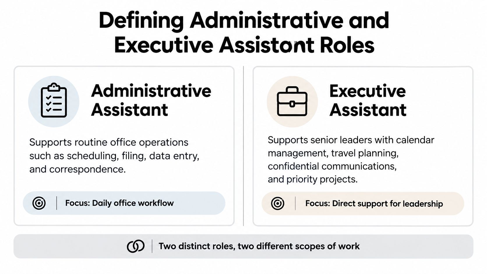 A comparison infographic defining the distinct roles and daily focuses of administrative assistants and executive assistants.
