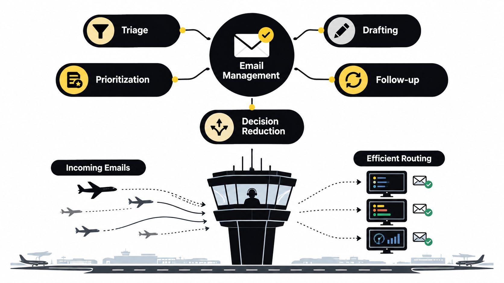 A diagram illustrating email management processes using an air traffic control metaphor for efficient inbox organization.