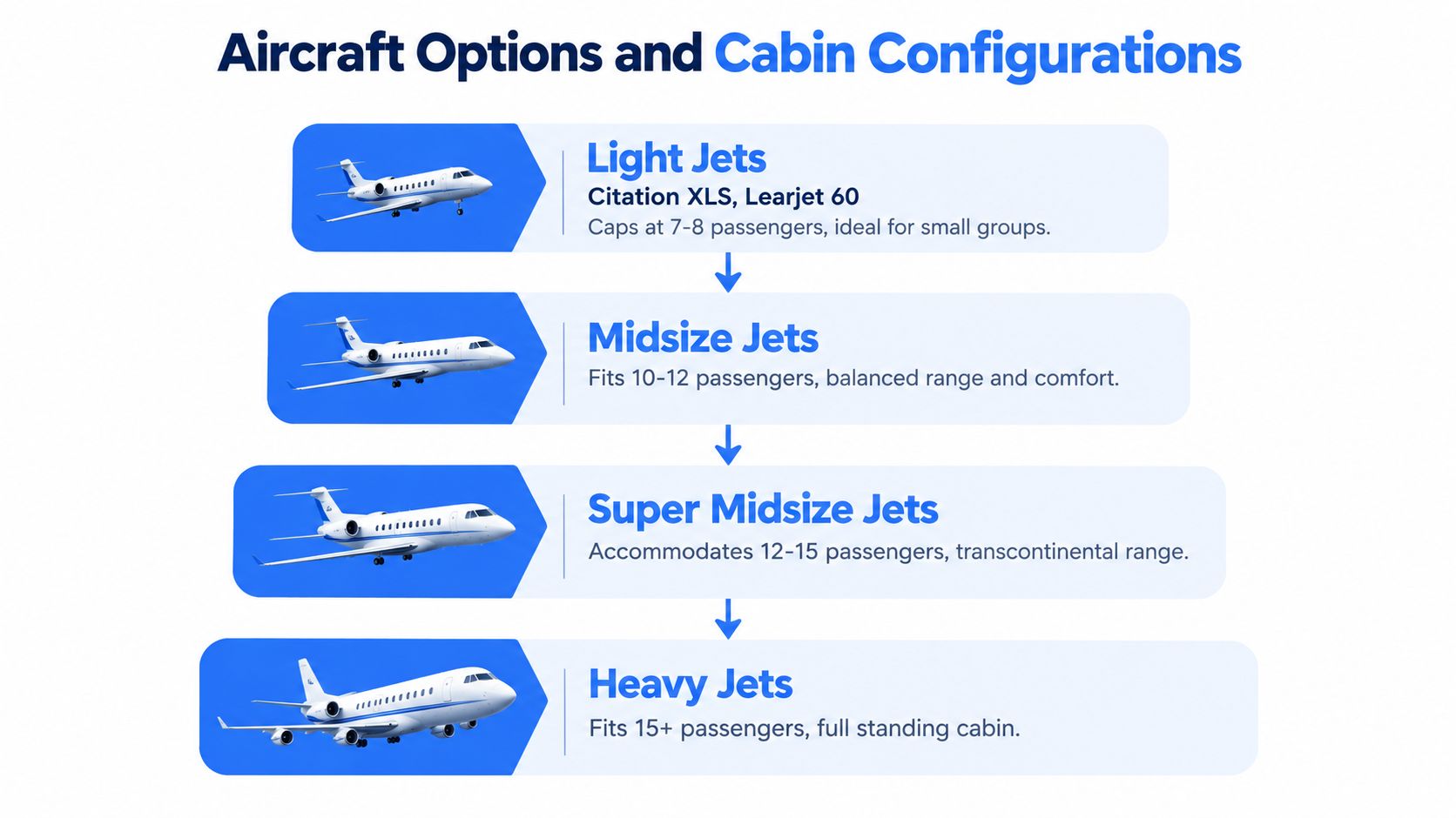 A chart showing aircraft categories from light jets to heavy jets for private group travel.