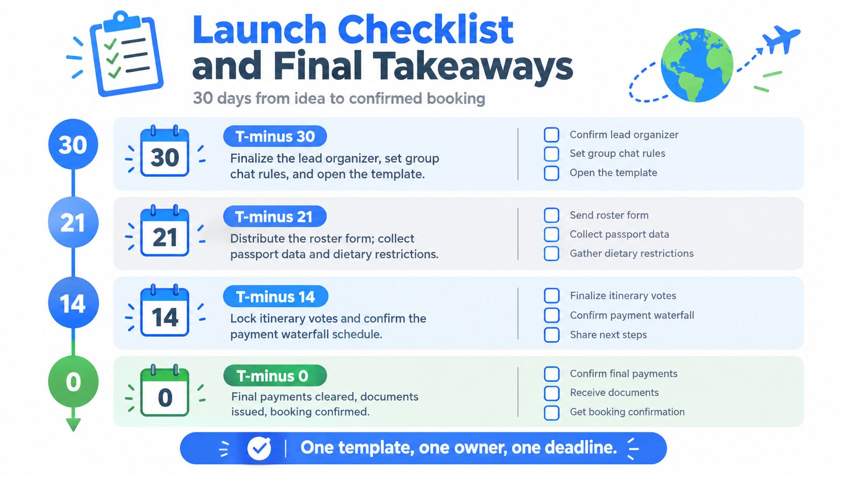 A 30-day group travel launch checklist infographic highlighting key planning milestones from 30 days to confirmation.