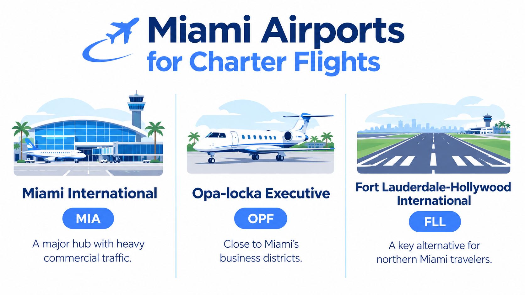 A graphic showcasing three popular airports in the Miami area suitable for private charter flight travel.
