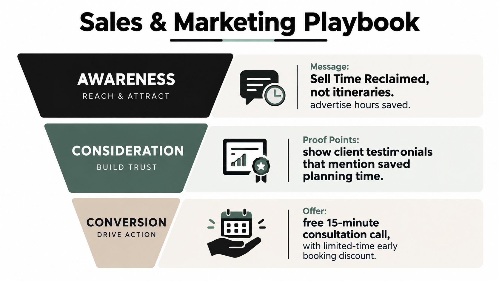 A sales and marketing funnel infographic for a travel business showing stages of awareness, consideration, and conversion.