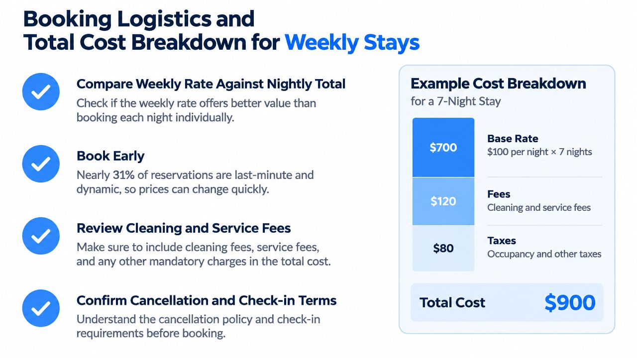 An infographic detailing booking logistics and a cost breakdown for a seven-night weekly vacation stay.