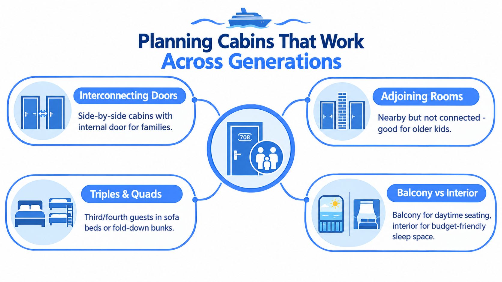 A diagram illustrating various cabin planning options for families traveling on a cruise ship.
