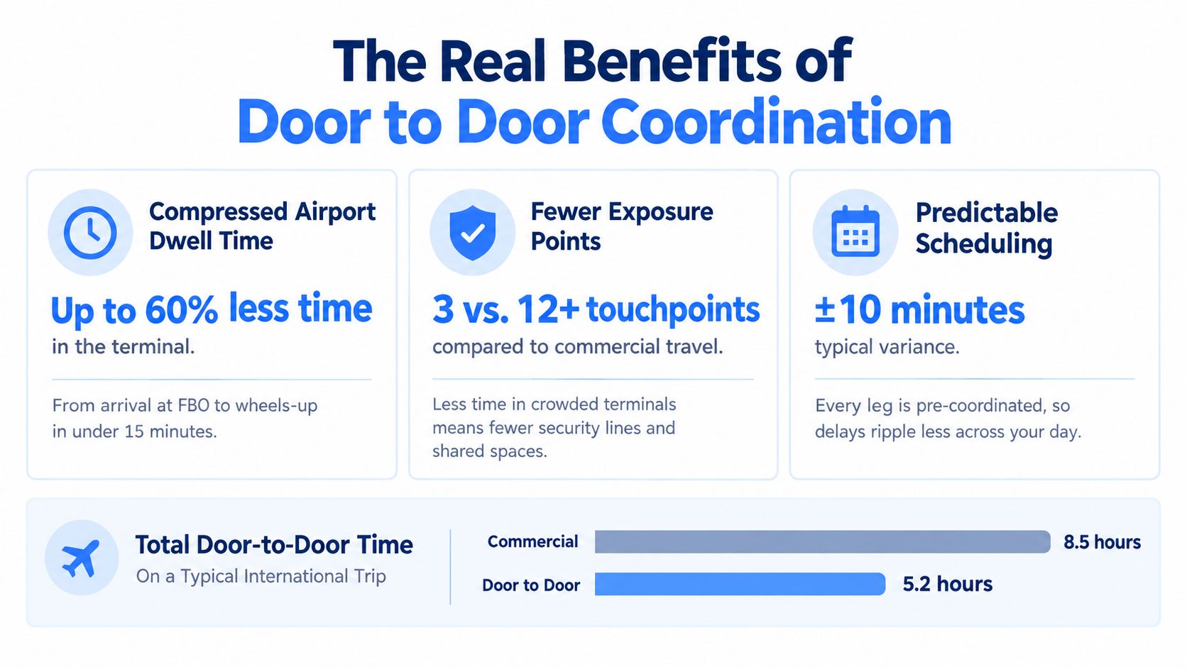 An infographic highlighting the benefits of door-to-door travel coordination, comparing time savings and efficiency against commercial travel.