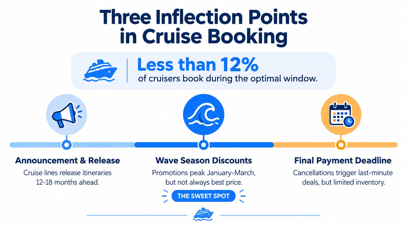 An infographic detailing the three key inflection points in the cruise booking process and optimal timing.