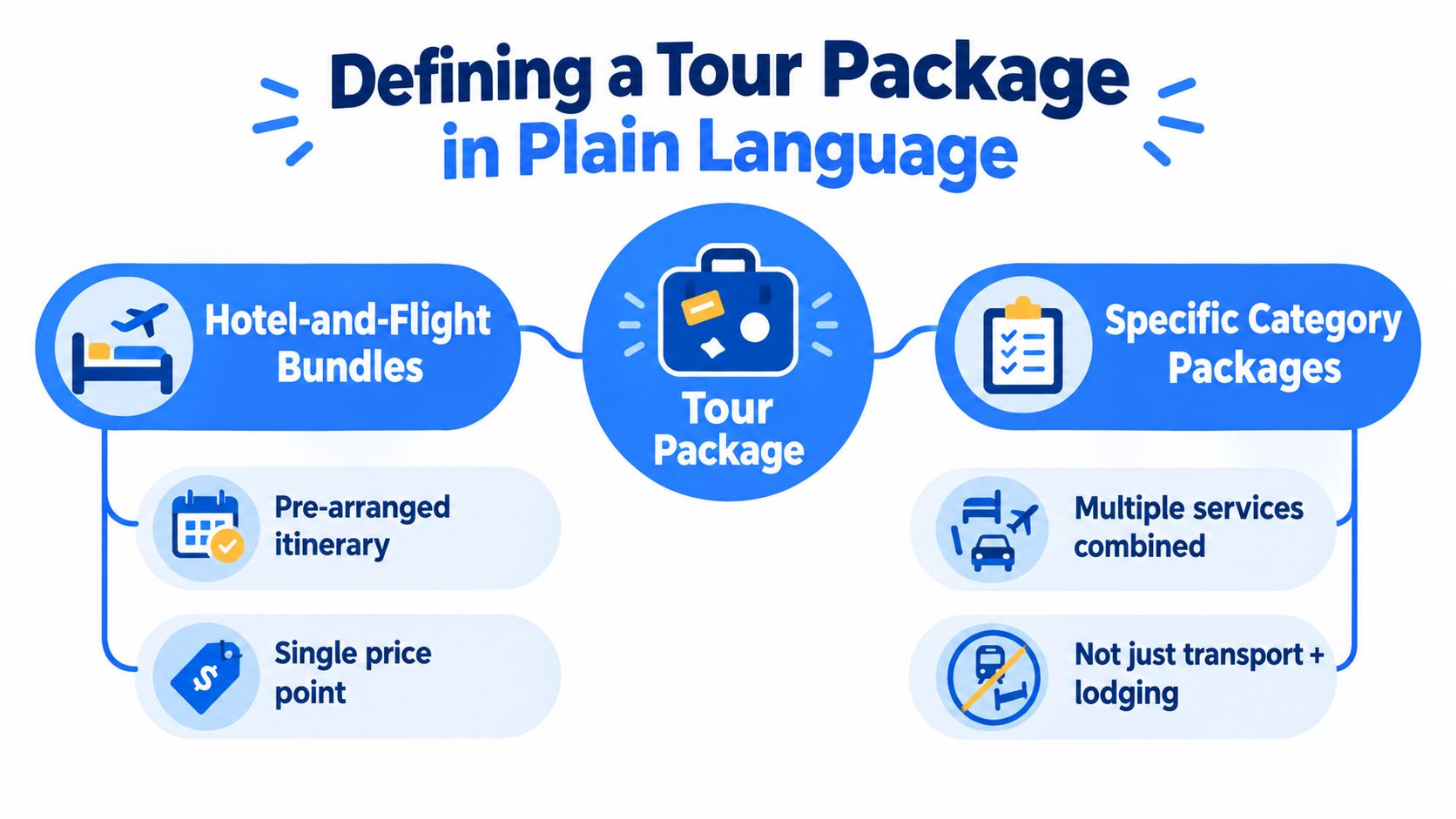 An infographic titled Defining a Tour Package showing two types of travel bundles with their key features.