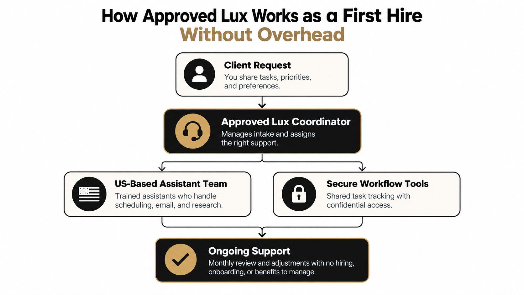 A flowchart showing the Approved Lux workflow for obtaining remote administrative assistant support without overhead costs.