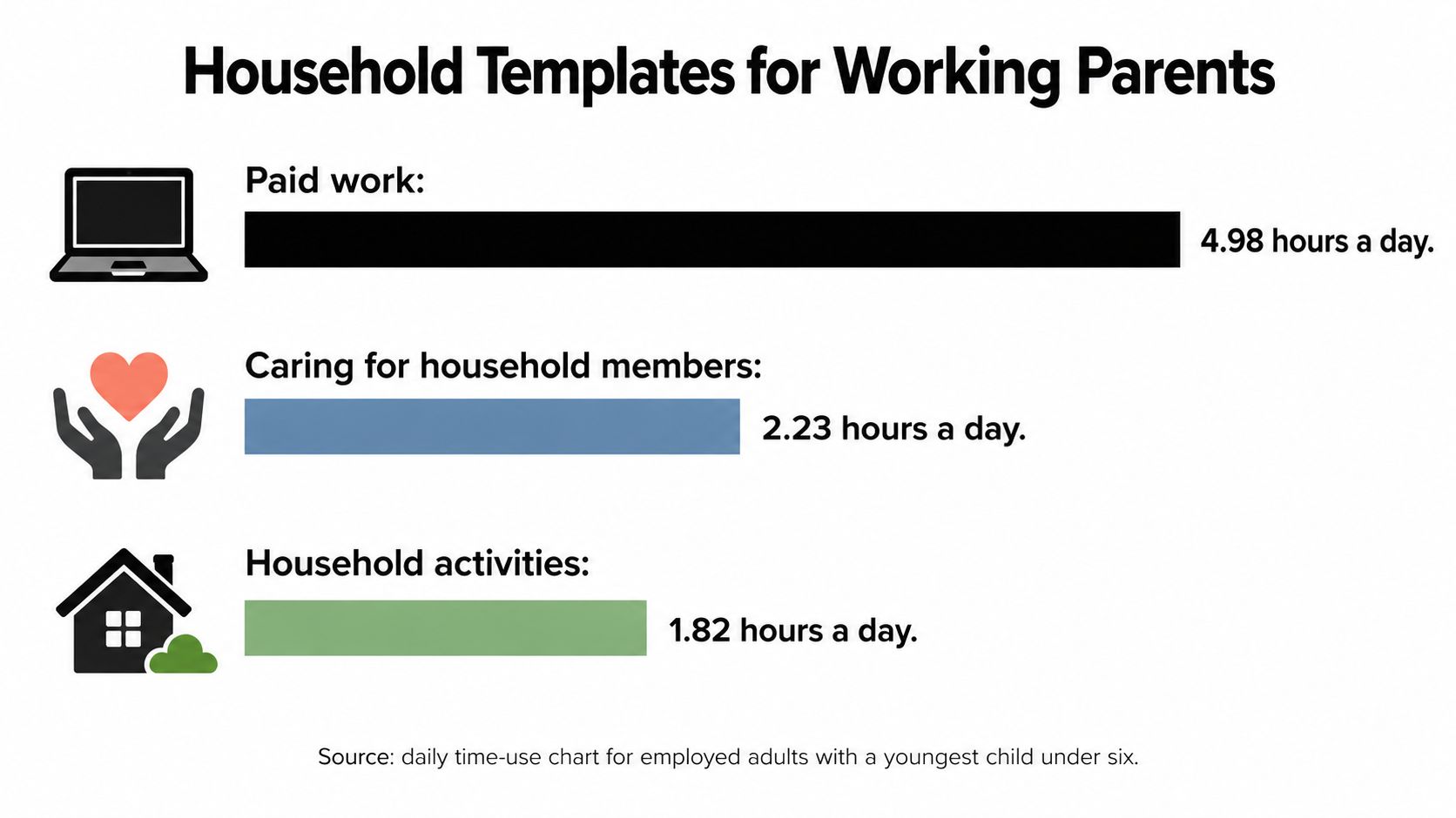 A chart illustrating daily time-use for working parents, including paid work, caregiving, and household activities.
