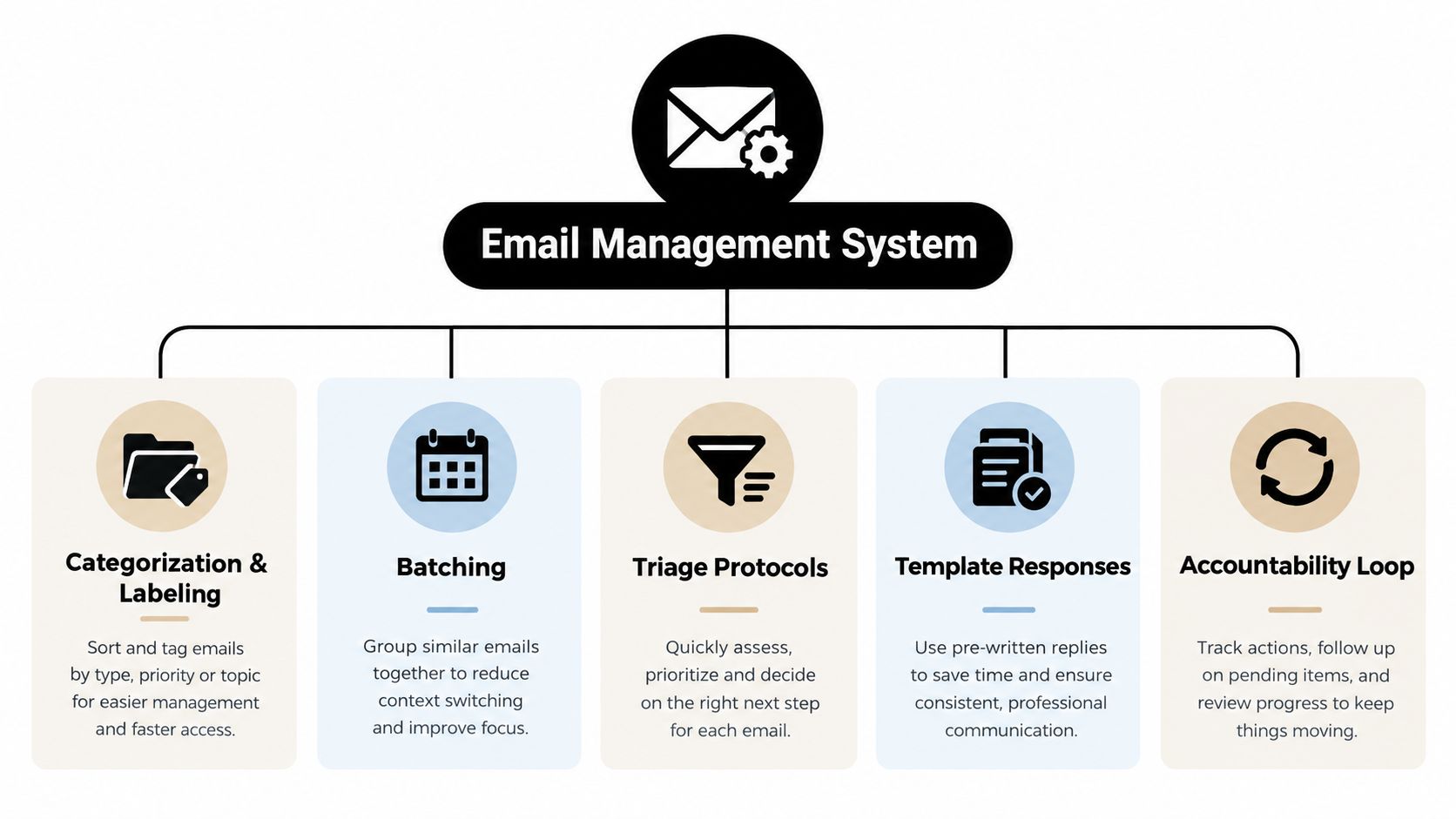 An infographic titled Email Management System displaying five key strategies including categorization, batching, triage, templates, and accountability.