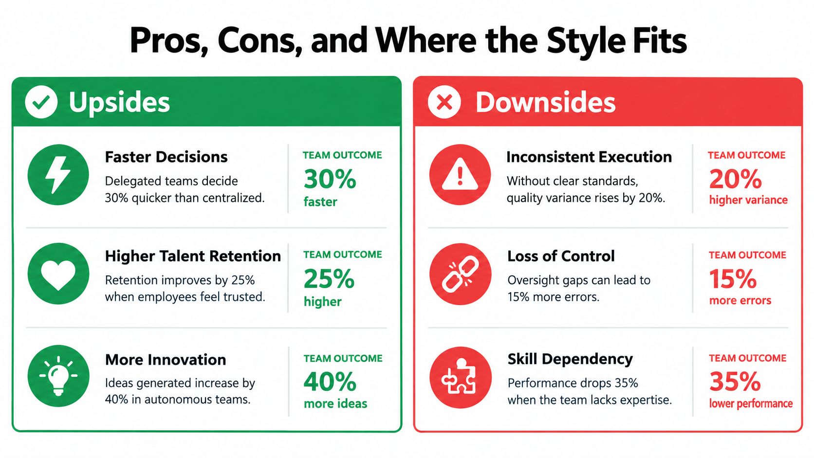 A comparison chart showing the pros and cons of a delegated leadership style in business management.