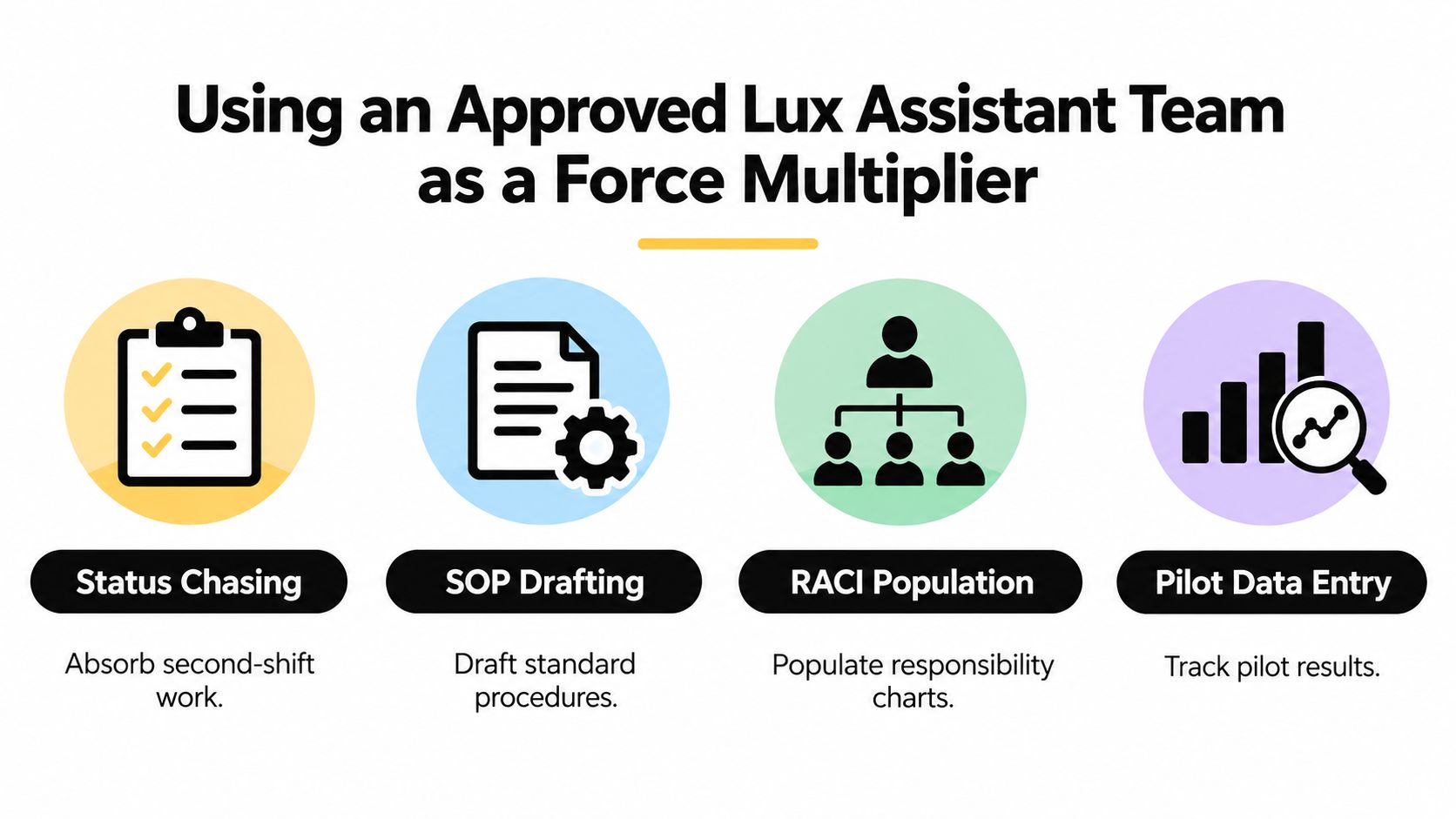An infographic showing four tasks a Lux Assistant team can perform to improve business productivity and workflows.