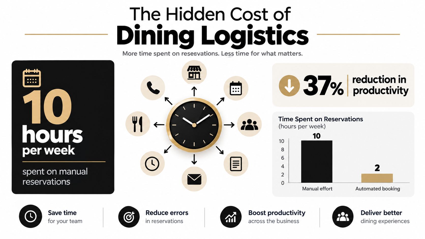 An infographic illustrating the time savings from automating manual dining reservation logistics for restaurant businesses.