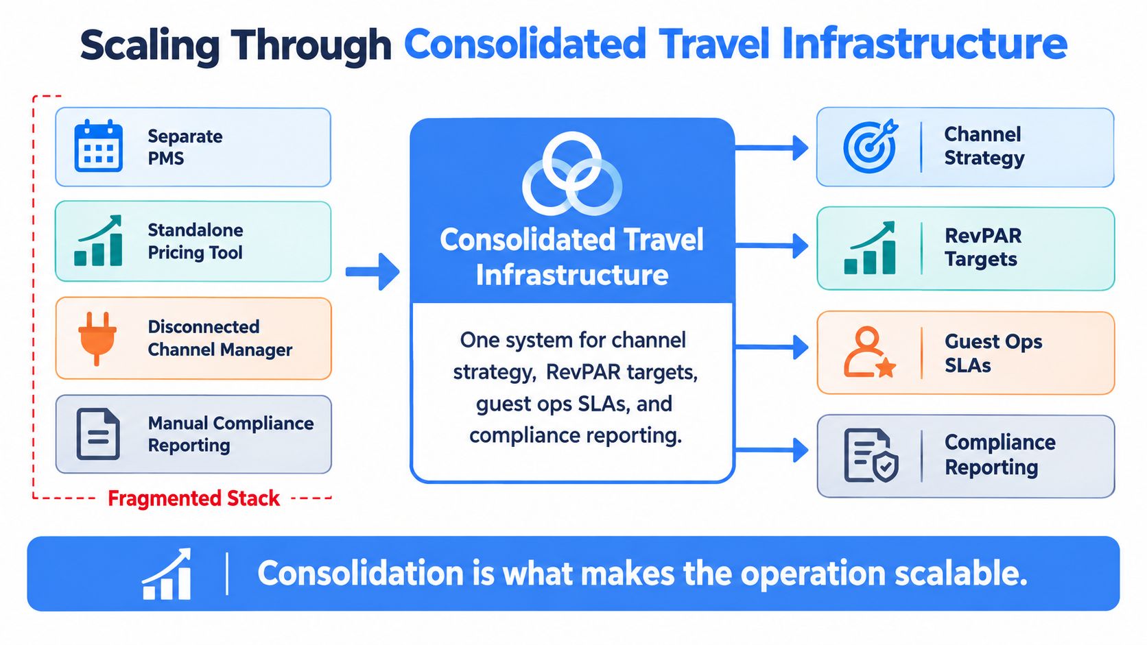 A diagram illustrating how consolidated travel infrastructure scales operations by unifying fragmented systems into one platform.