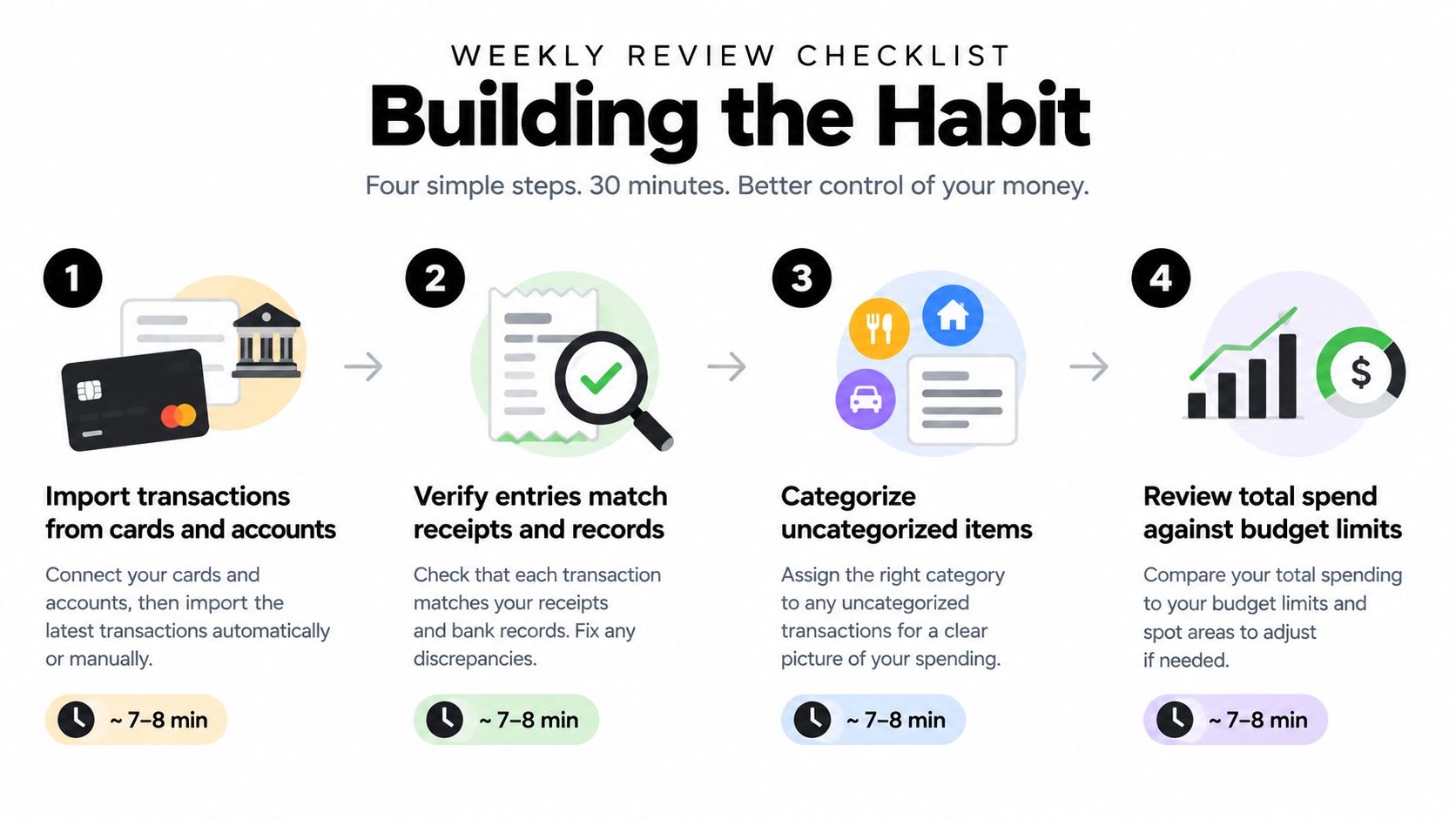 A four-step weekly review checklist infographic showing how to build a budget expense tracking habit.