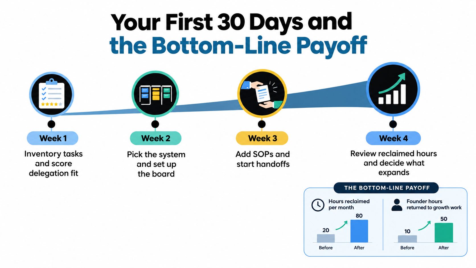 A four-week plan graphic illustrating how to delegate tasks to improve efficiency and reclaim founder time.