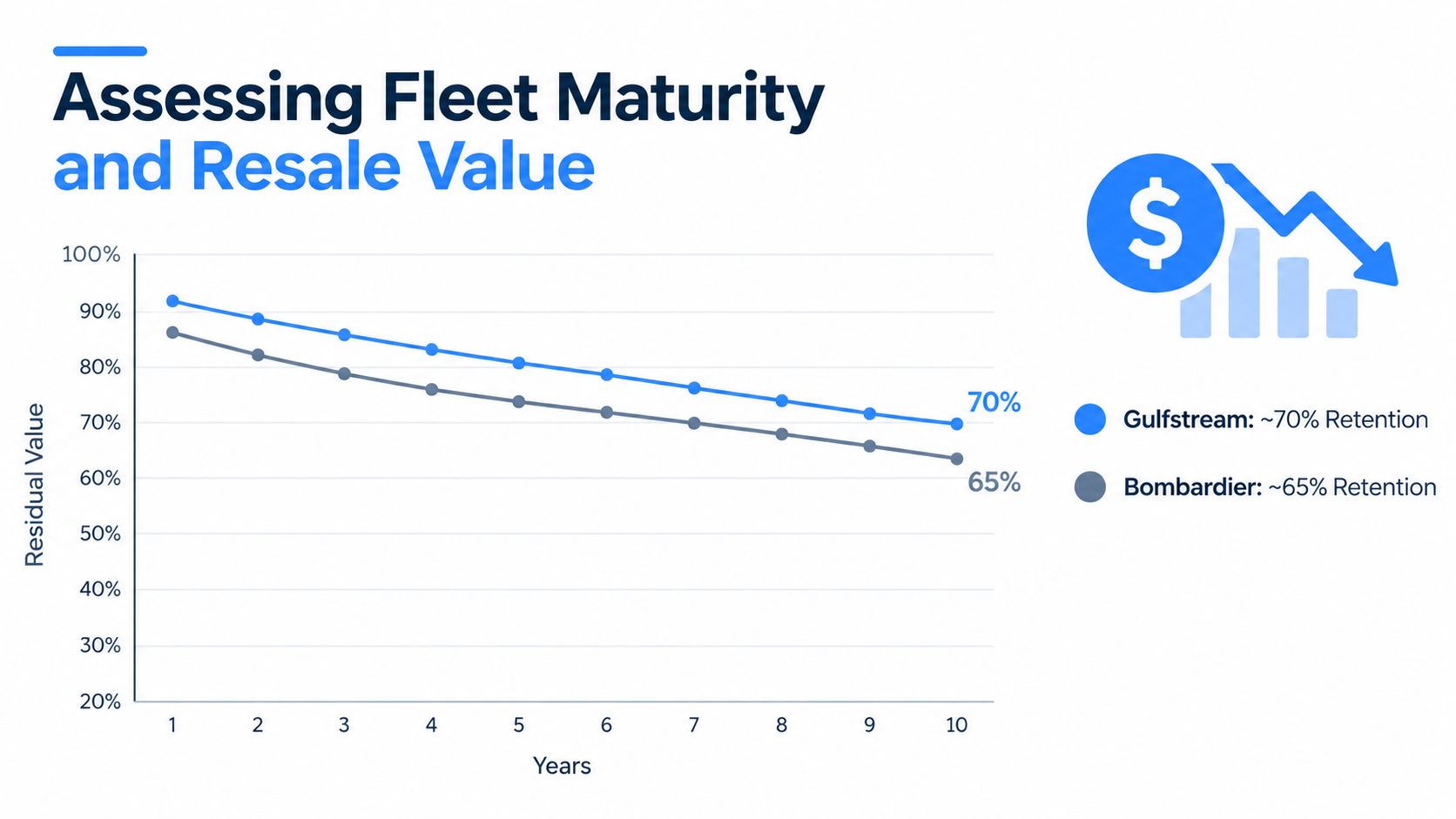 Line graph showing the depreciation of aircraft residual value over ten years for Gulfstream and Bombardier fleets.