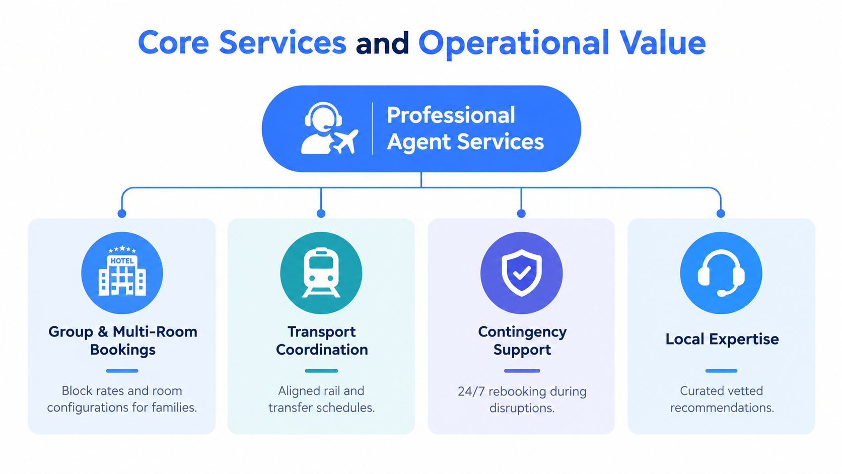 A diagram illustrating Professional Agent Services and core travel support offerings including bookings, transportation, and contingency help.