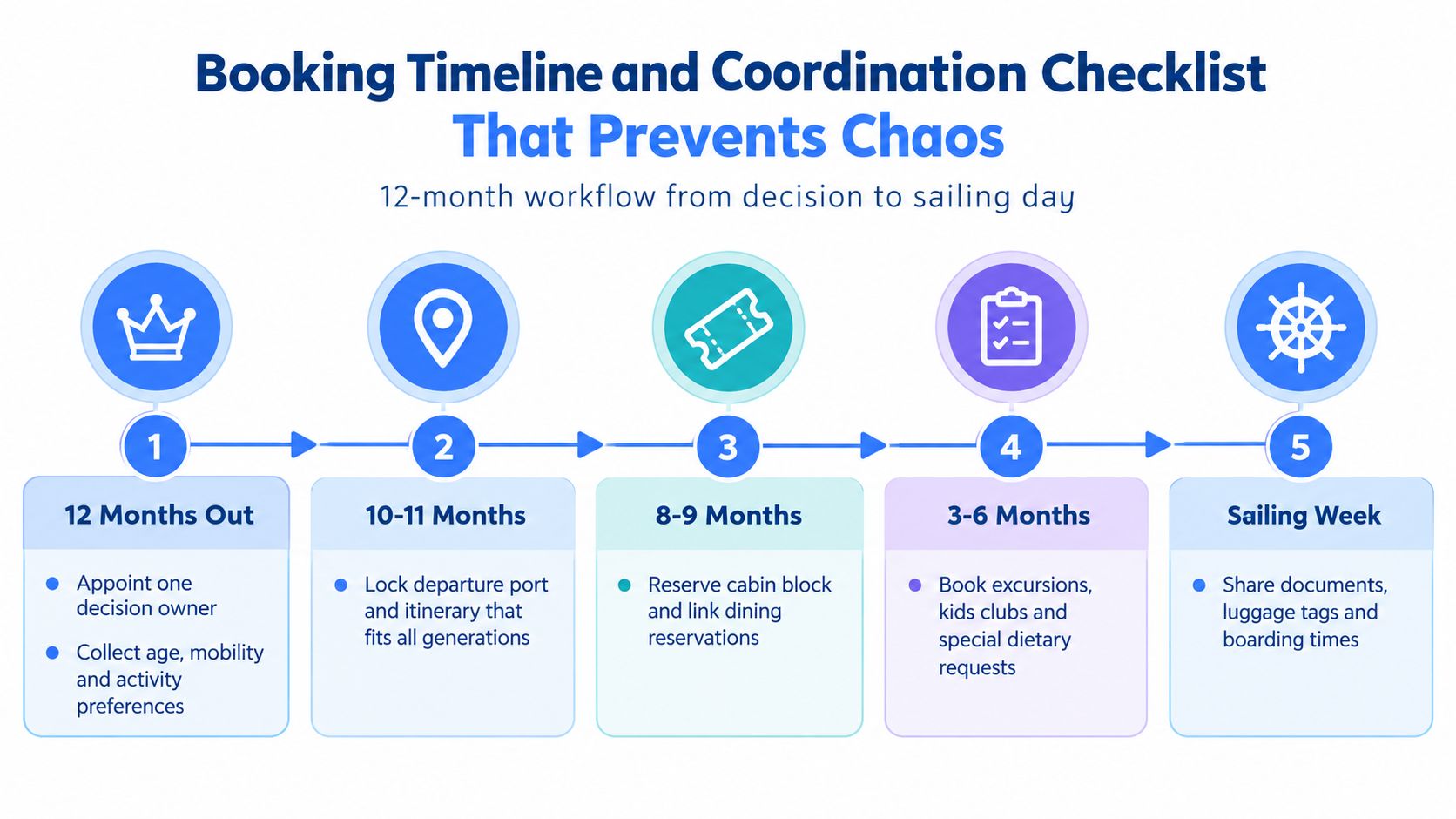 A 12-month timeline checklist for coordinating a family reunion cruise from booking to departure day.