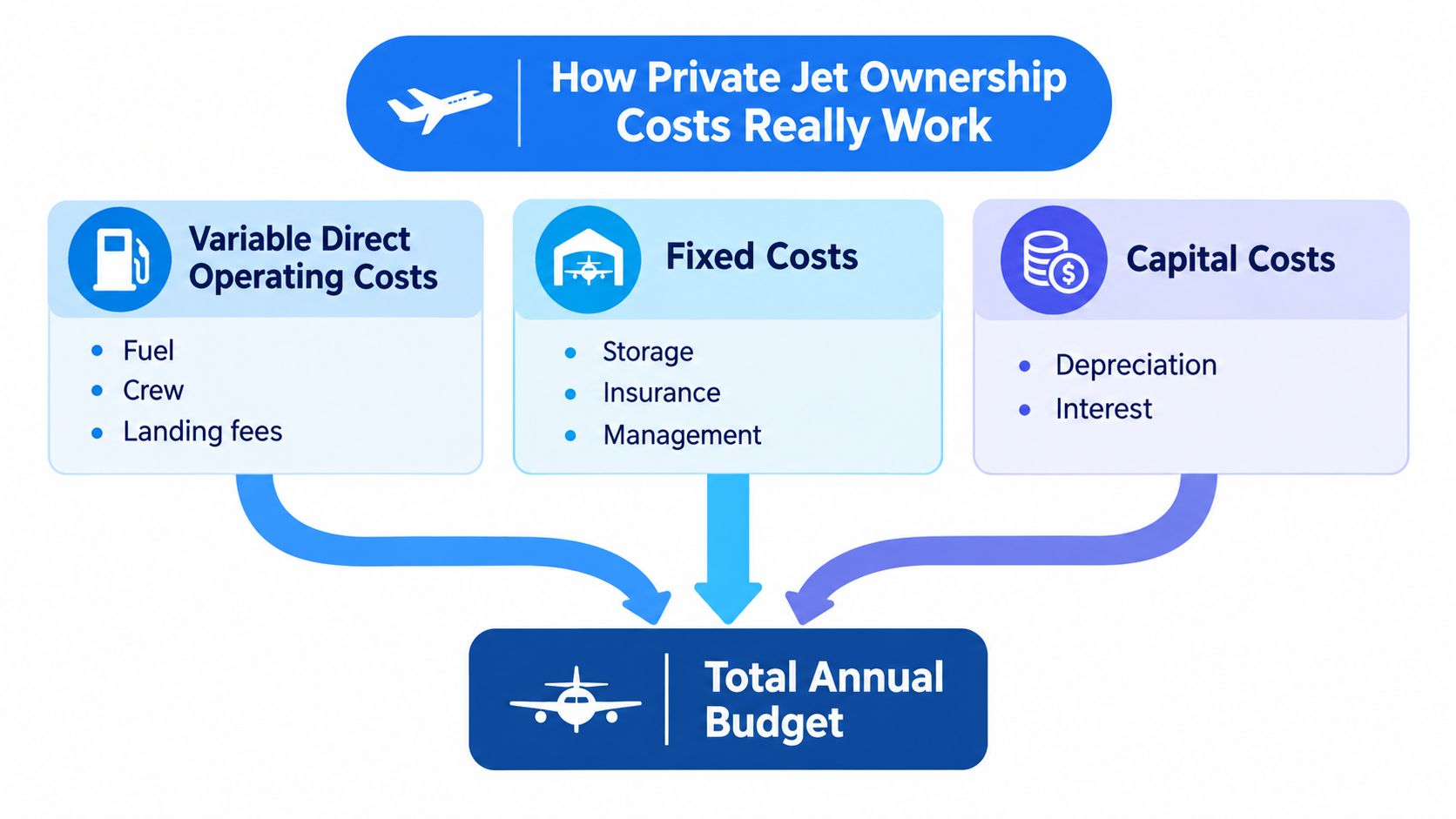 A diagram outlining the breakdown of total annual private jet ownership costs into variable, fixed, and capital expenses.