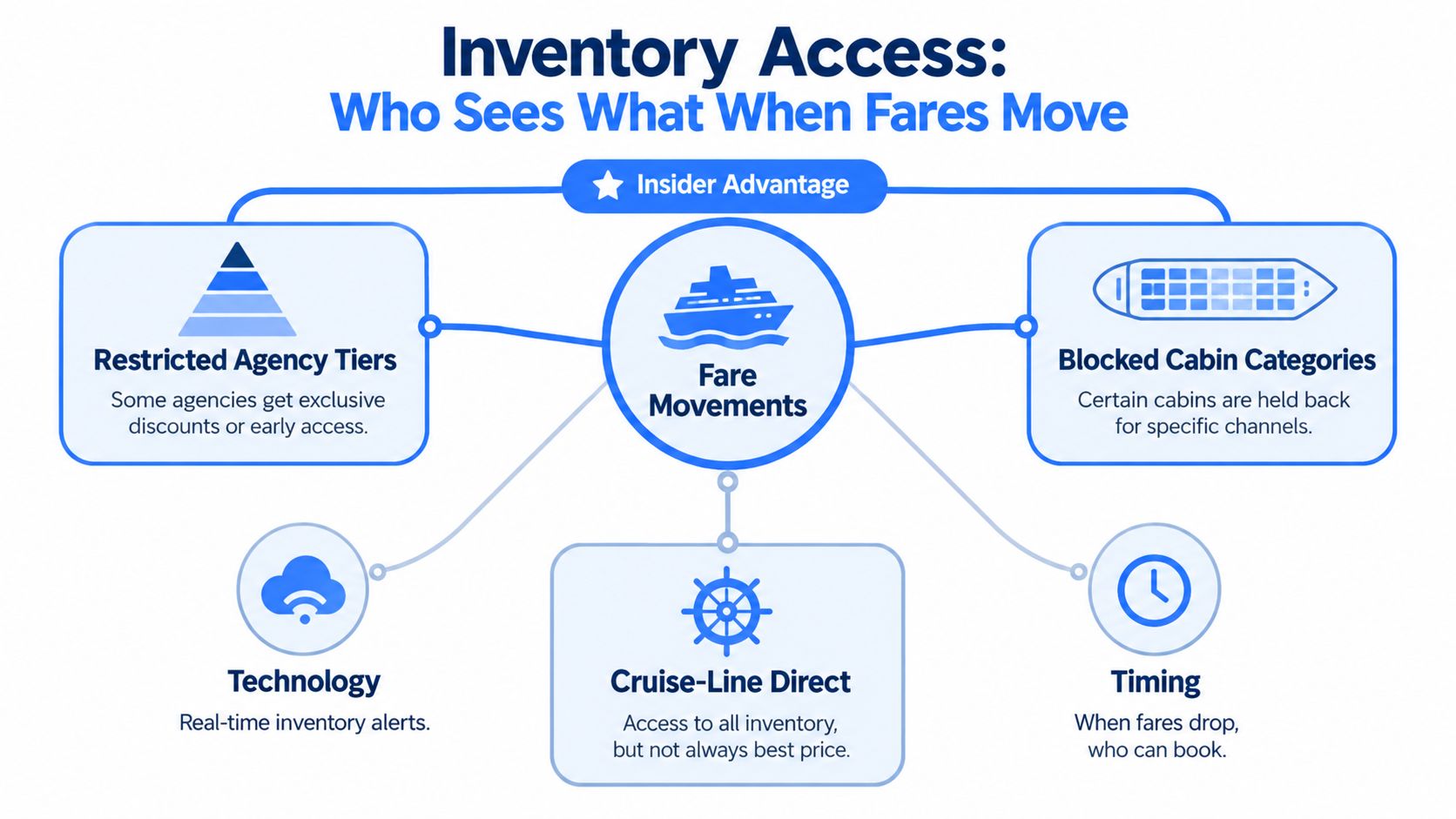 A diagram explaining factors affecting cruise inventory access, including agency tiers, technology, blocked cabins, and timing.