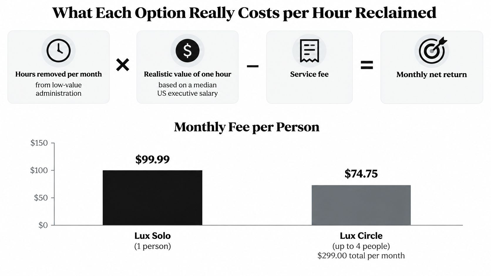 An infographic showing the calculation formula for monthly net return and a bar chart comparing pricing plans.