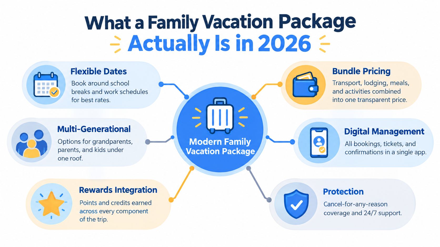 An infographic titled What a Family Vacation Package Actually Is in 2026 outlining six modern travel features.