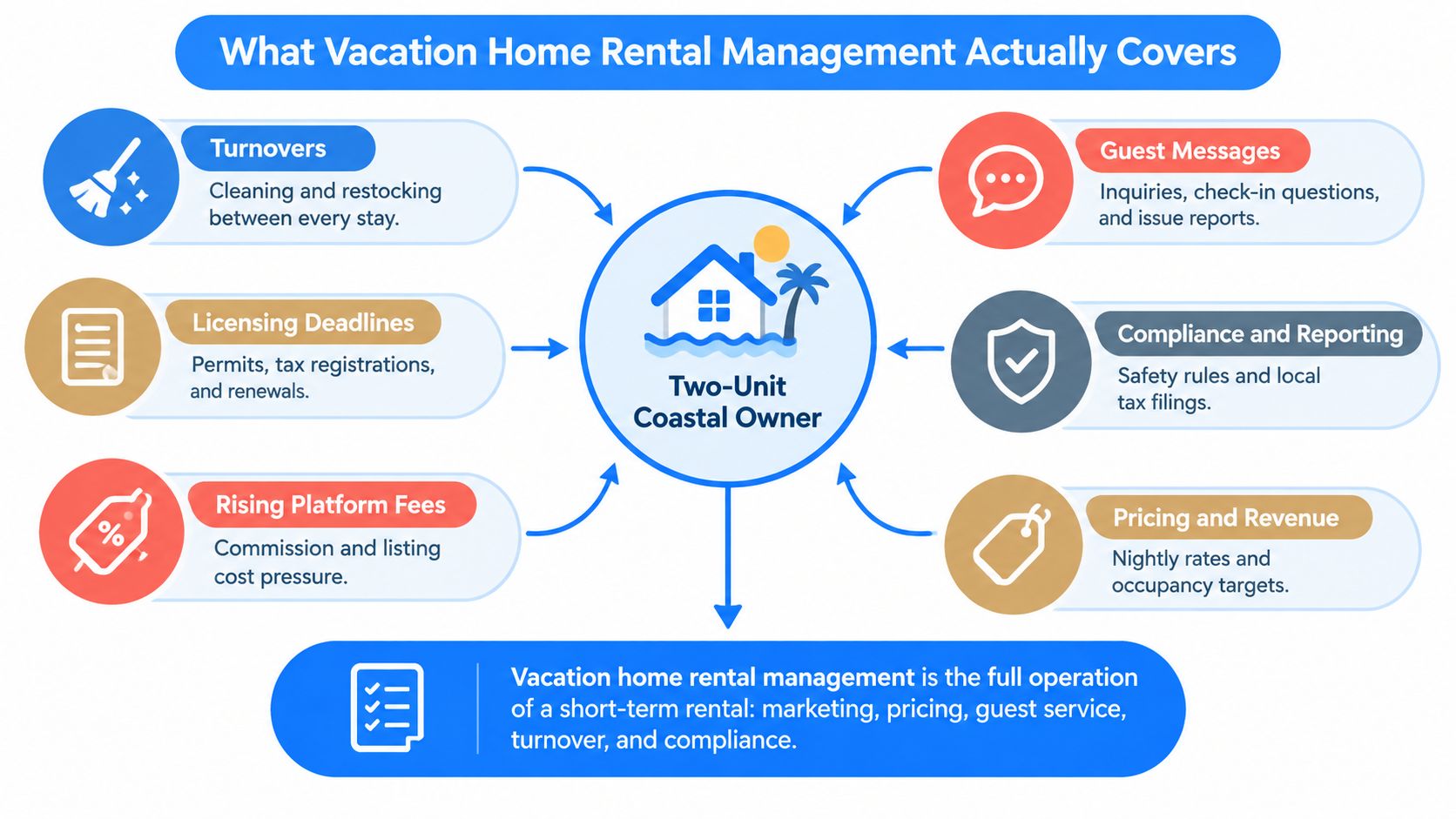 A diagram illustrating the key services covered by vacation home rental management for property owners.