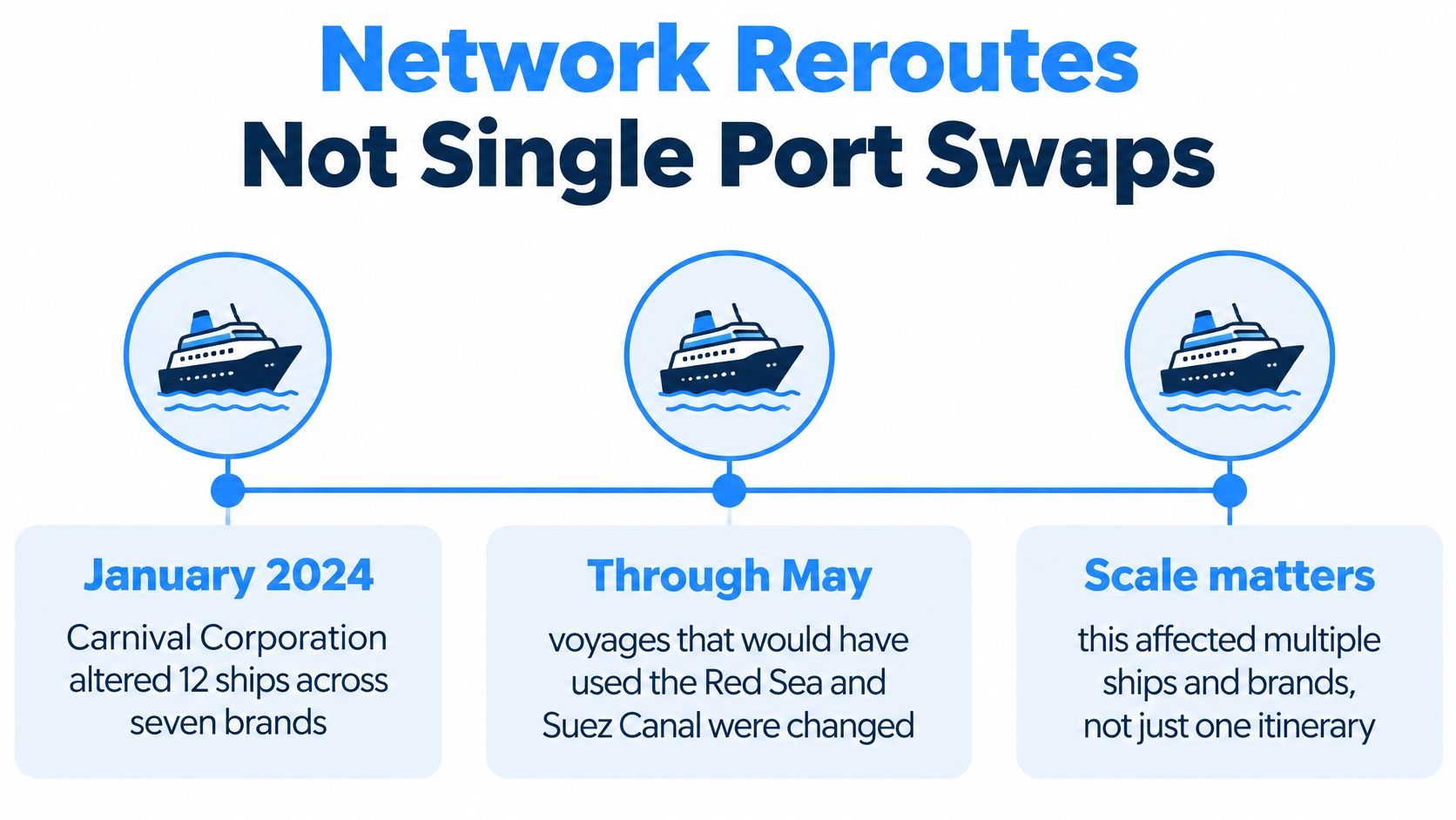 An infographic detailing Carnival Corporation's cruise ship itinerary changes due to Red Sea and Suez Canal rerouting.