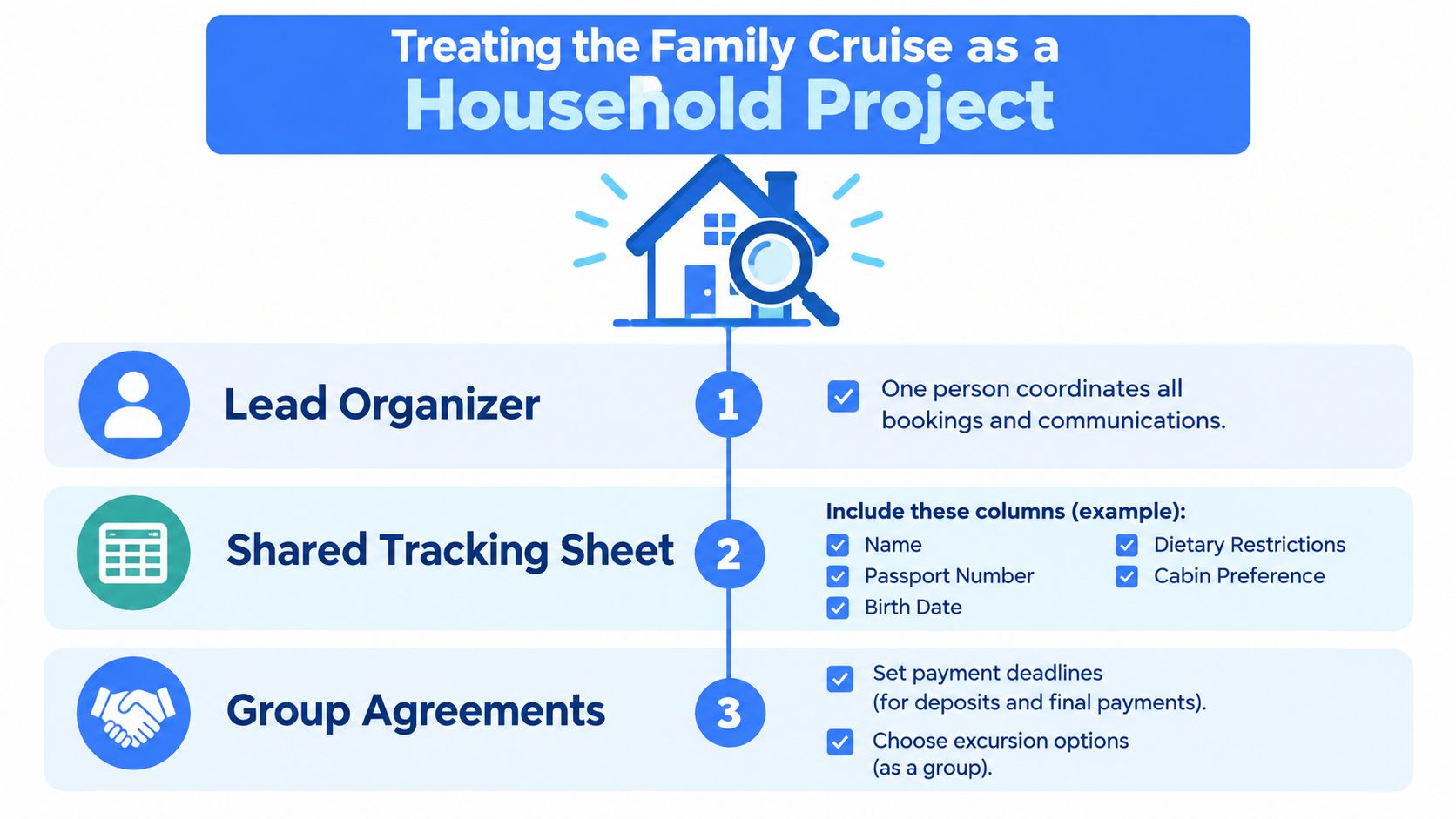 A visual guide outlining three key steps to successfully plan and organize a family cruise project.