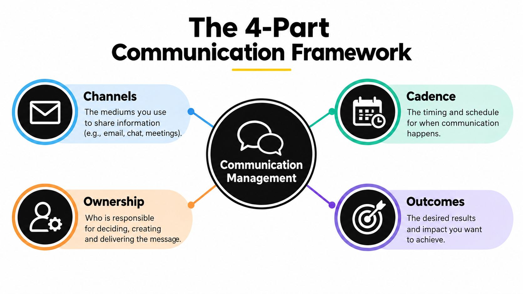 A diagram illustrating the four-part communication framework consisting of channels, ownership, cadence, and outcomes surrounding communication management.