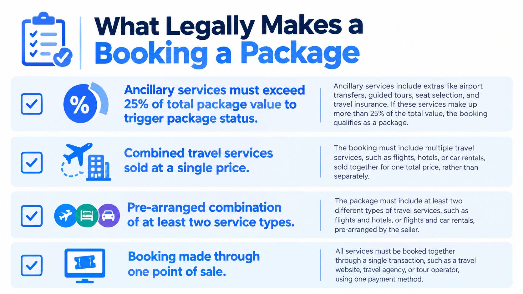 An infographic titled What Legally Makes a Booking a Package, detailing four key requirements for travel bookings.