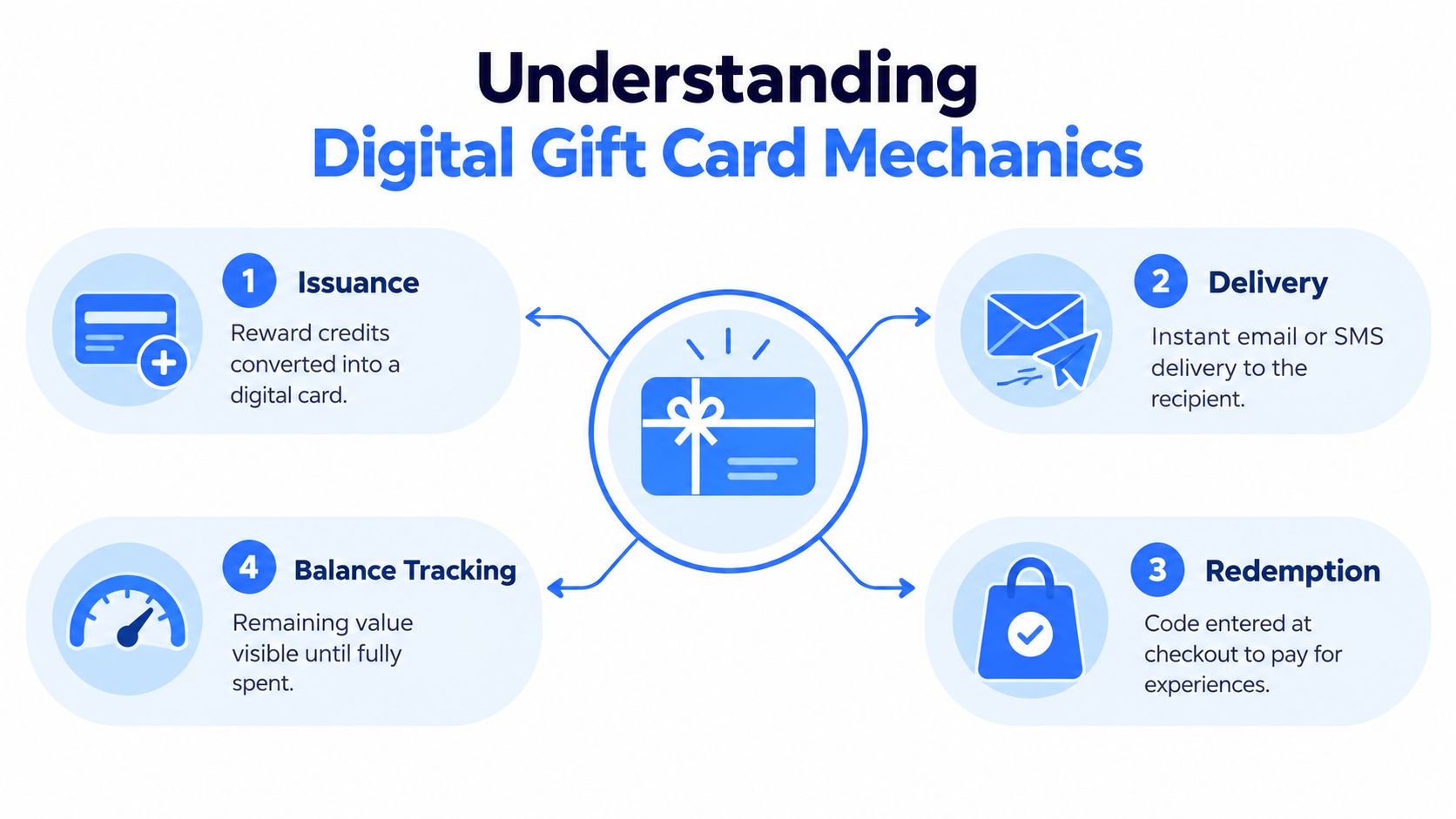 An infographic showing the four steps of how digital gift card mechanics work from issuance to redemption.
