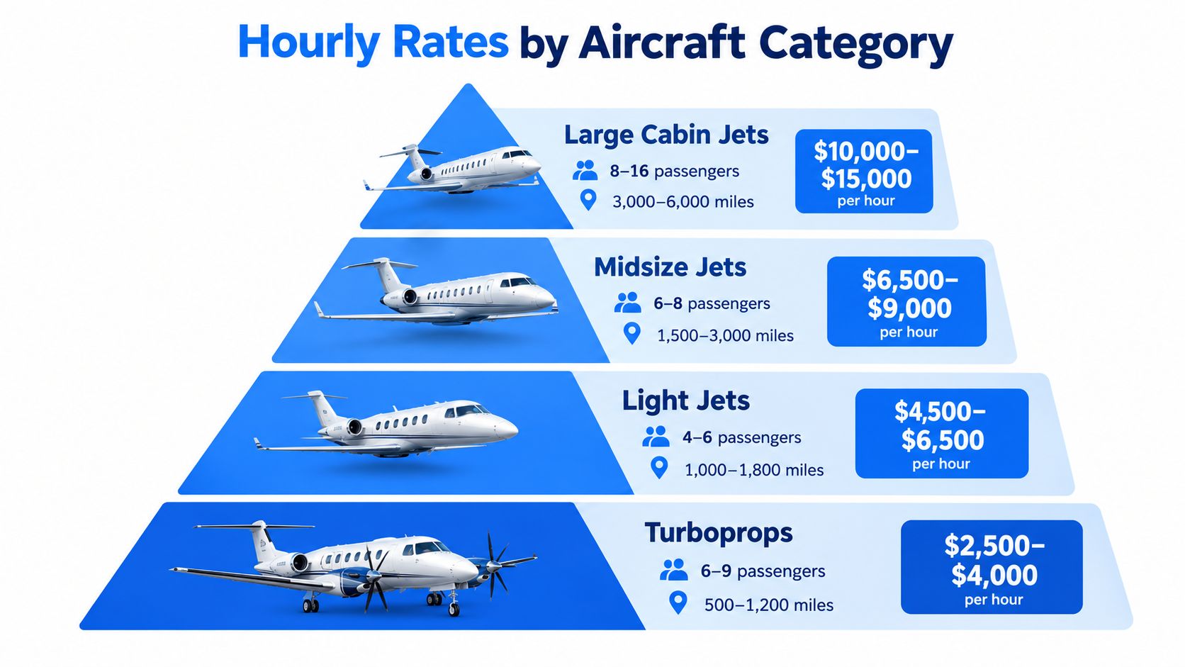 An infographic showing the hourly rental rates for different private aircraft categories from turboprops to large jets.