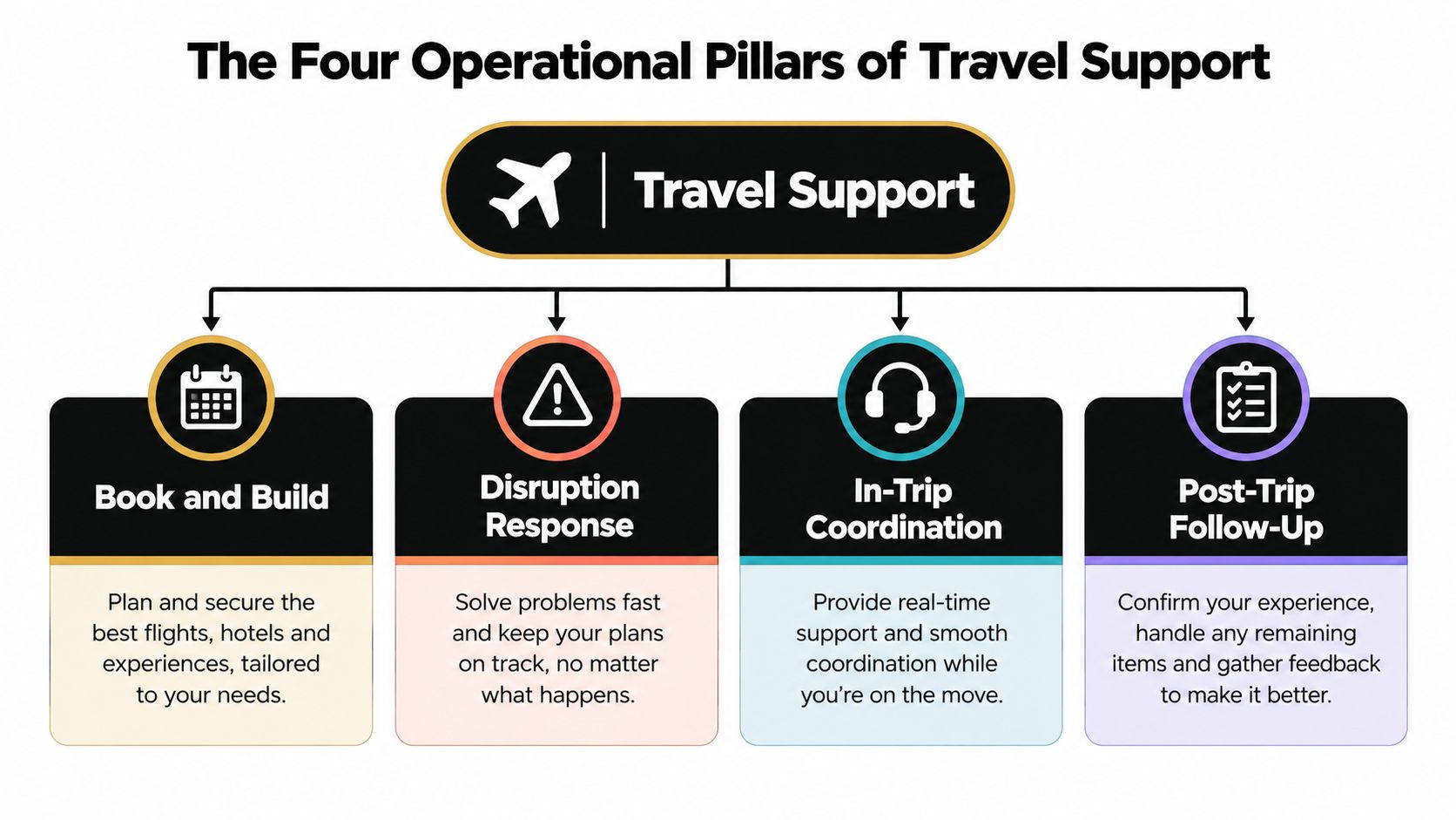 A diagram illustrating the four operational pillars of travel support: book and build, disruption response, in-trip coordination, and post-trip follow-up.