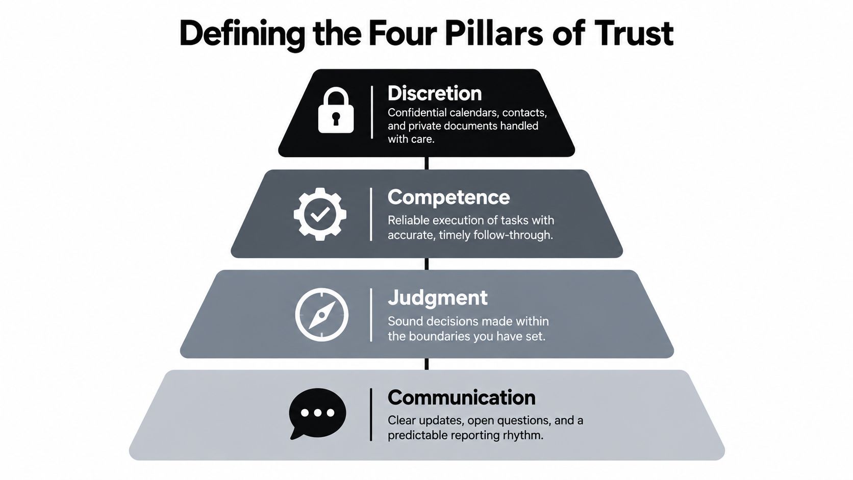 A pyramid diagram showing the four pillars of trust including discretion, competence, judgment, and communication.