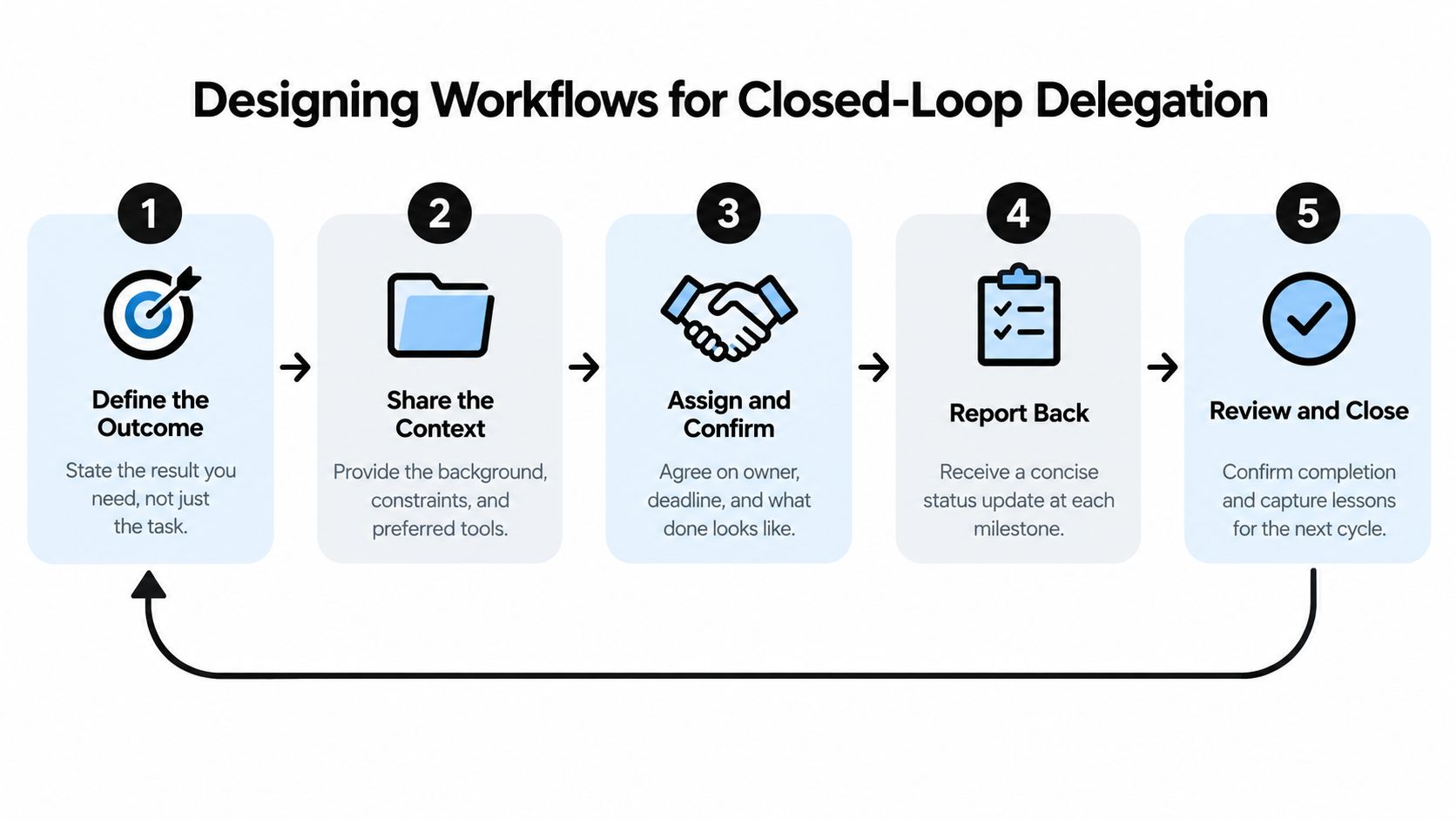 A diagram illustrating the five steps of designing workflows for effective closed-loop delegation in a business setting.