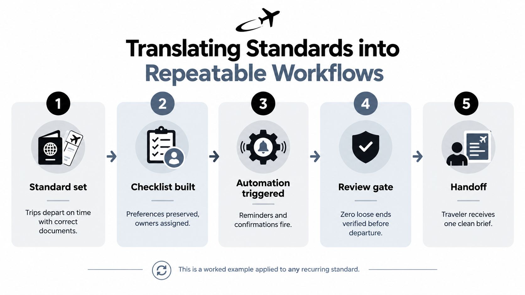 A five-step infographic showing how to translate business standards into repeatable, automated workflows for travel planning.