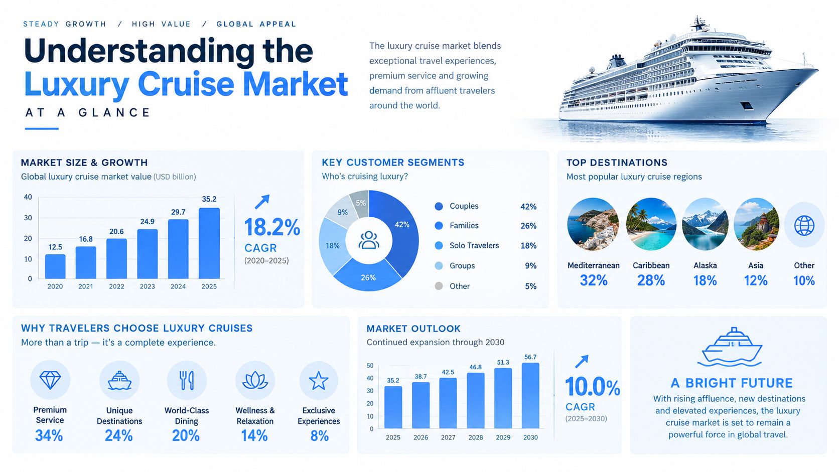 An infographic detailing market growth, customer segments, top destinations, and traveler motivations for luxury cruises.